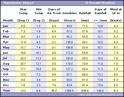 Manchester Airport Average Annual High & Low Temperatures, Precipitation, Sunshine, Frost, & Wind Speeds